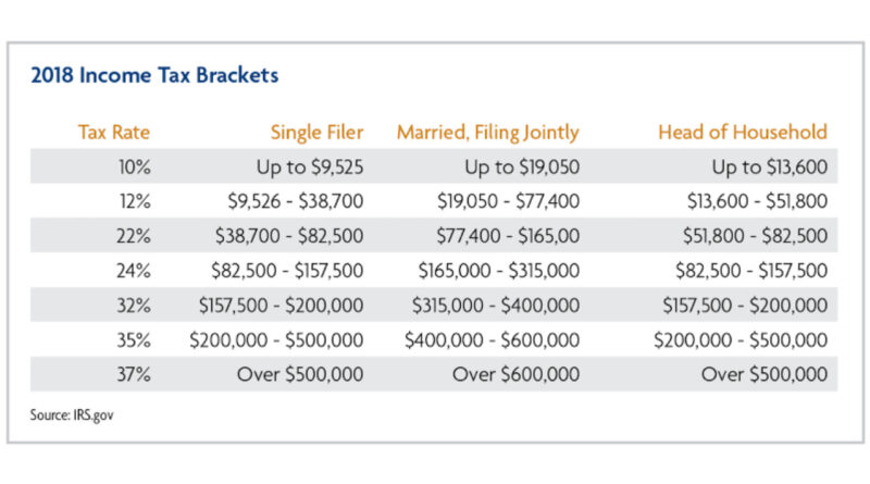 us federal tax brackets 2020